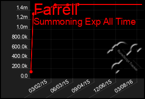 Total Graph of Farrell