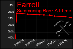 Total Graph of Farrell