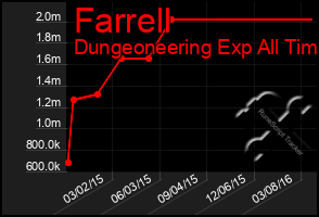 Total Graph of Farrell