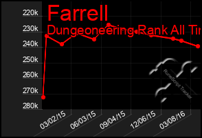 Total Graph of Farrell