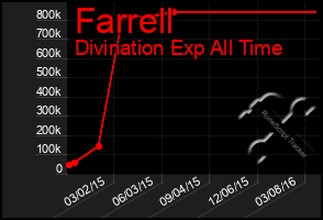 Total Graph of Farrell