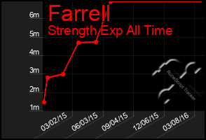 Total Graph of Farrell