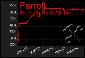 Total Graph of Farrell