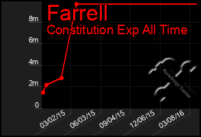 Total Graph of Farrell