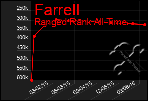 Total Graph of Farrell