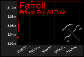 Total Graph of Farrell