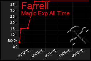 Total Graph of Farrell