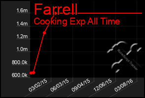 Total Graph of Farrell