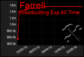 Total Graph of Farrell