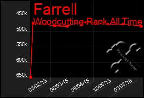 Total Graph of Farrell