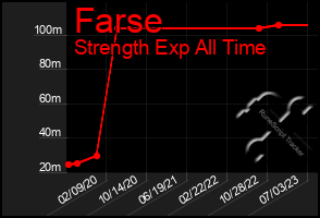 Total Graph of Farse
