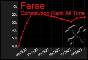 Total Graph of Farse