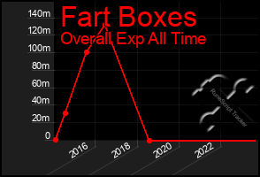 Total Graph of Fart Boxes