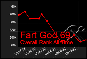 Total Graph of Fart God 69