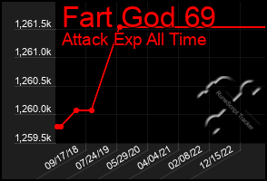 Total Graph of Fart God 69