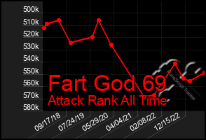 Total Graph of Fart God 69