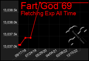 Total Graph of Fart God 69