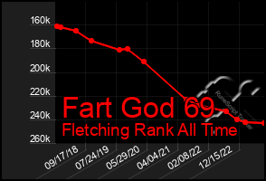 Total Graph of Fart God 69