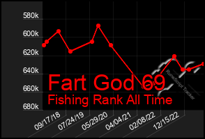 Total Graph of Fart God 69