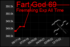 Total Graph of Fart God 69