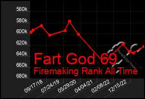 Total Graph of Fart God 69