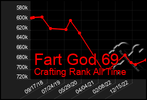 Total Graph of Fart God 69