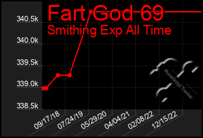 Total Graph of Fart God 69