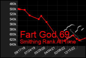 Total Graph of Fart God 69