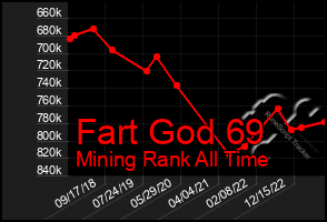 Total Graph of Fart God 69