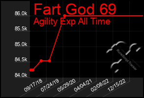 Total Graph of Fart God 69