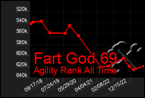 Total Graph of Fart God 69