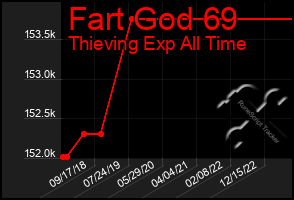 Total Graph of Fart God 69