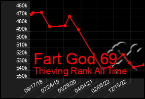 Total Graph of Fart God 69