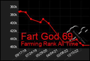 Total Graph of Fart God 69