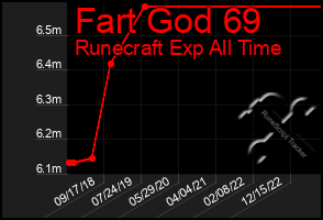 Total Graph of Fart God 69