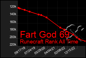 Total Graph of Fart God 69