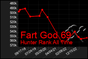 Total Graph of Fart God 69