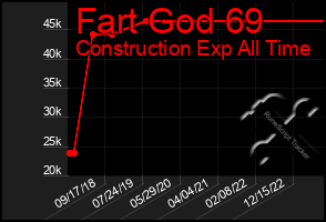 Total Graph of Fart God 69