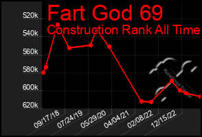 Total Graph of Fart God 69