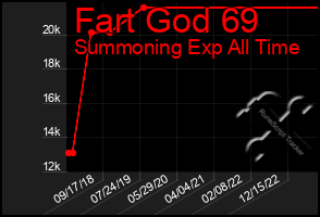 Total Graph of Fart God 69