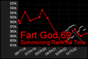 Total Graph of Fart God 69