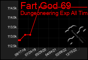 Total Graph of Fart God 69