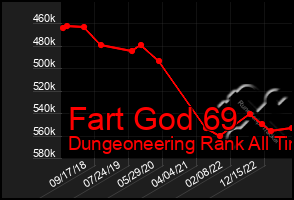 Total Graph of Fart God 69