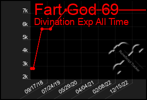 Total Graph of Fart God 69