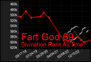 Total Graph of Fart God 69