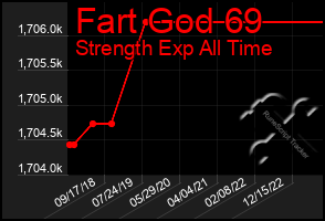 Total Graph of Fart God 69