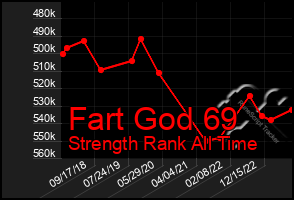 Total Graph of Fart God 69