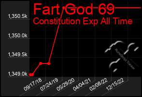 Total Graph of Fart God 69