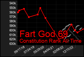 Total Graph of Fart God 69