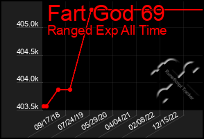 Total Graph of Fart God 69